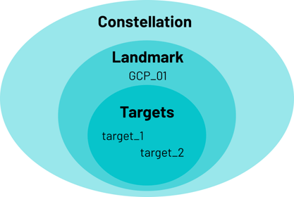 GCP data set structure