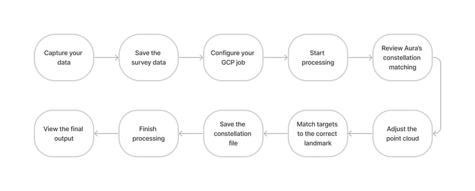 GCP workflow