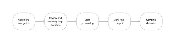 Merging Workflow