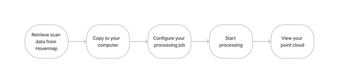 Workflow-GeneratePointCloud